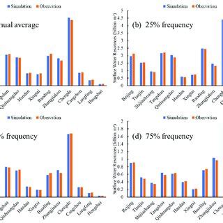 Comparison Of Simulated And Observed Surface Water Resources Under