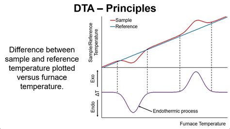 Differential Thermal Analysis DTA Service PPSC