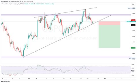 FX GBPCAD Chart Image By Alexff TradingView