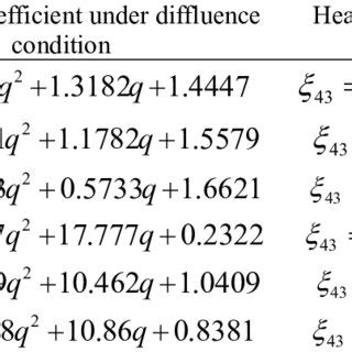 The formula of the head loss coefficient. | Download Scientific Diagram