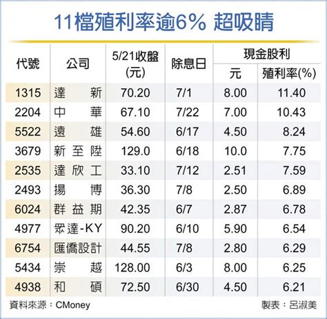 11檔殖利率逾6％ 誘人 投資理財 工商時報