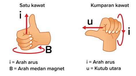 gambar berikut  menunjukkan arah induksi magne