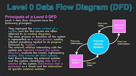 Level 0 Data Flow Diagram DFD YouTube