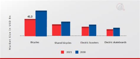 Micro Mobility Market Trends Size Share Report