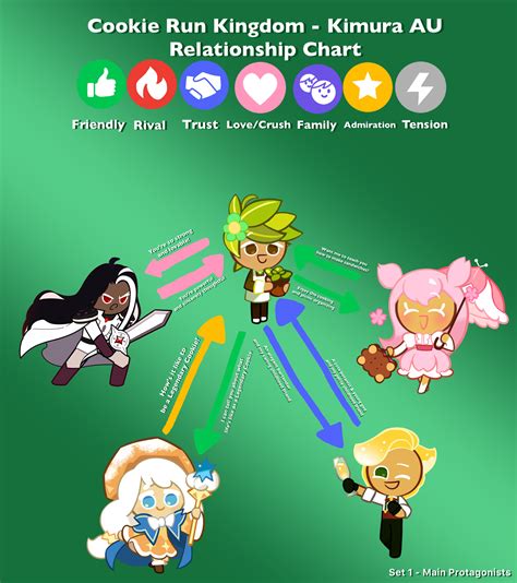 Cookie Run Kimura Au Relationship Chart Set 11 By Rosejigglypuff76 On Deviantart