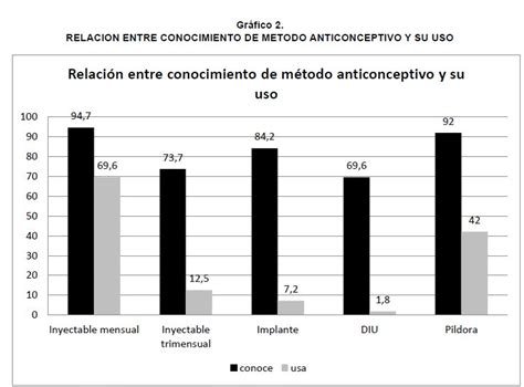 Determinantes En La ElecciÓn De Anticonceptivos En Adolescentes