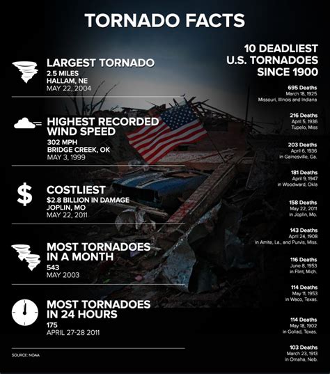 TORNA-KNOWS: Fast Tornado Facts