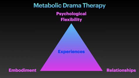 What is Drama Therapy?