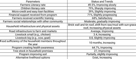 Major Characteristics Of The Participants In The Study Area Download