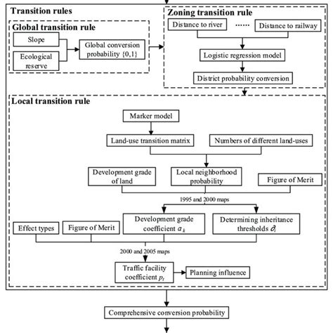 Flowchart Of The Spatiotemporal Difference Constrained Ca Model