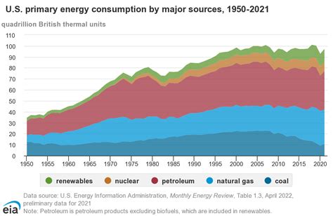 Fossil Fuels Pie Chart