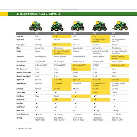 John Deere Lawn Mower Comparison Eoua Blog