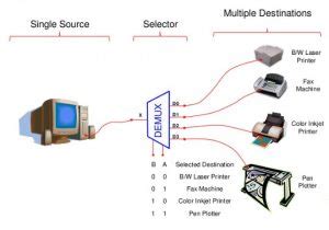 What is Demultiplexer? Different Types of Demultiplexers