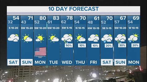 DFW Weather: Your 10-day forecast for the weekend | wfaa.com