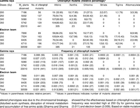 Spectrum Of Chlorophyll Mutants Obtained From Anna R Rice Mutants In M