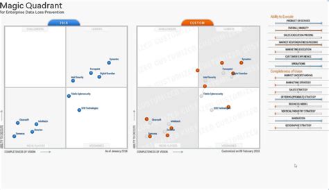 Gartner Magic Quadrant Data Loss Prevention Porn Sex Picture