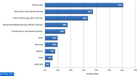 Single Cell Isolation Trends Technologies Limitations Applications