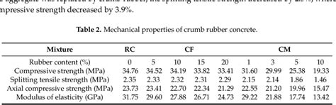 Mechanical Properties Of Crumb Rubber Concrete Download Table