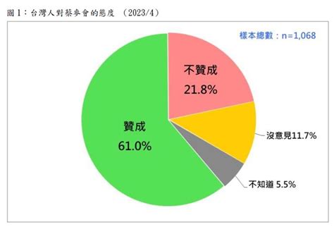 民調／蔡英文會麥卡錫61 民眾贊成！游盈隆：台灣人親美左右總統大選 政治 三立新聞網 Setn