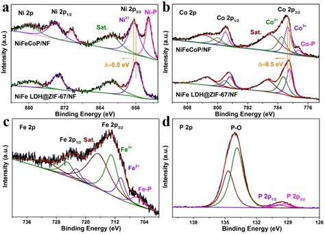 High‐resolution Xps Spectra Of A Ni 2p And B Co 2p For Nifecopnf