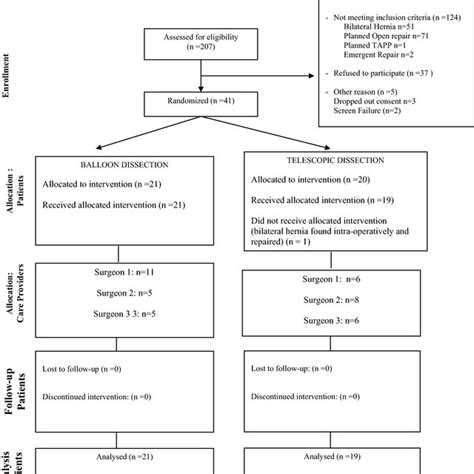 Modified Consort Flow Diagram For Individual Randomized Controlled