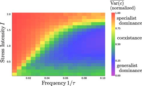 Figure From Ecosystem Transformations In Response To Environmental