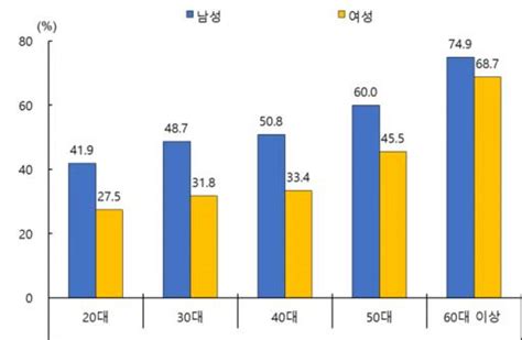 20대 여성 10명 중 7명“굳이 결혼 해야하나요”