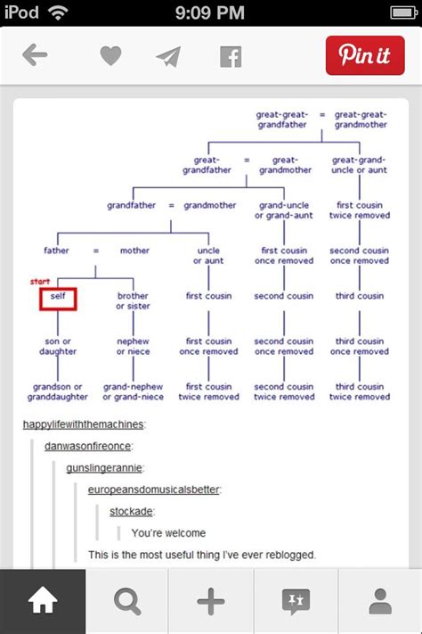 Extended Family Tree Chart