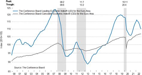 Conference Board Leading Economic Index For Euro Area Fell In