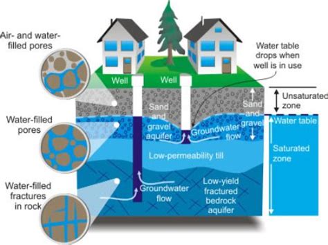 10 Facts about Aquifers - Fact File