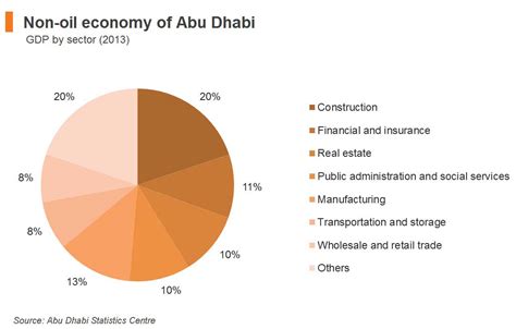 Diversifying Abu Dhabi FDI Opportunities In Its Non Oil Economy Hong