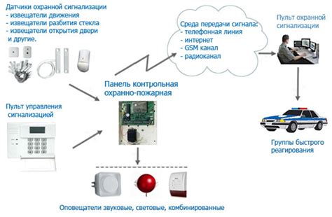 Особенности установки различных устройств охранной сигнализации и их ...