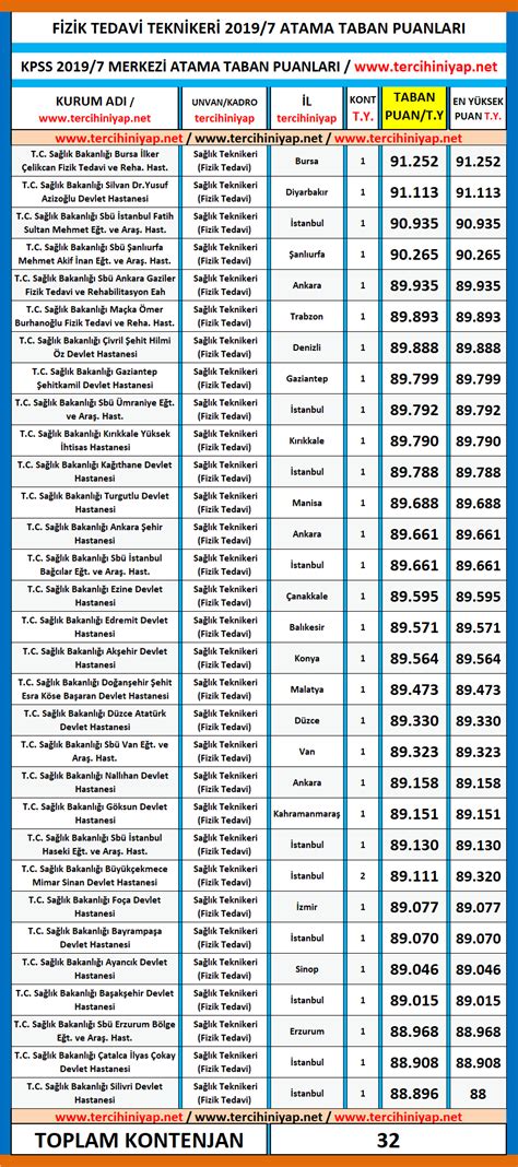 Fizik Tedavi Teknikeri KPSS 2019 7 Atama Taban Puanları Tercihini Yap