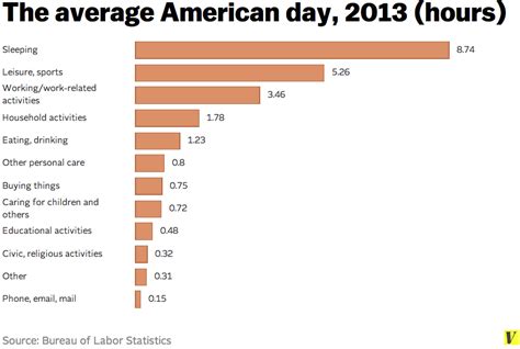 7 Charts That Show How Americans Spend Their Time Vox