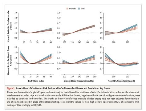 Medvasc Risque Cv Modifiables