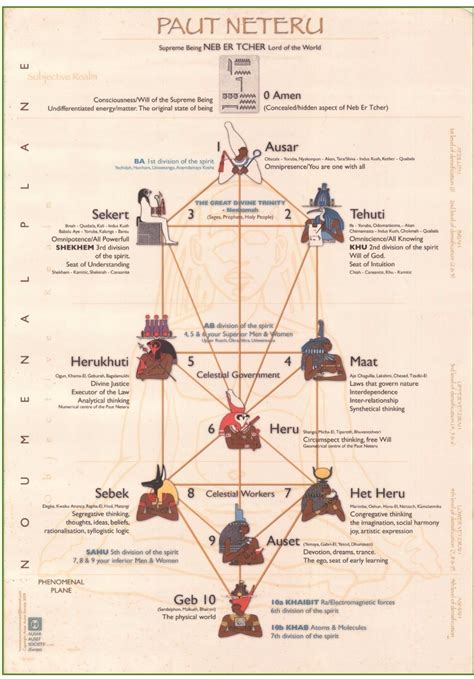 Paut Neteru Tree Of Life Kemit Kemetic Spirituality Spirituality Kemet Egypt