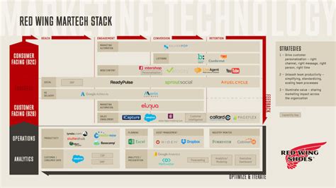 Ways To Visualize Your Martech Stack Chief Marketing Technologist