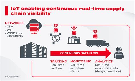 Iot Applications In Different Business Industries Idap Blog