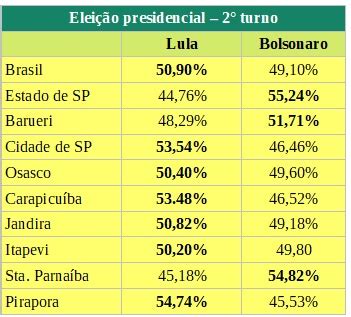 Em Barueri Bolsonaro Consegue Virada E Vence No Segundo Turno