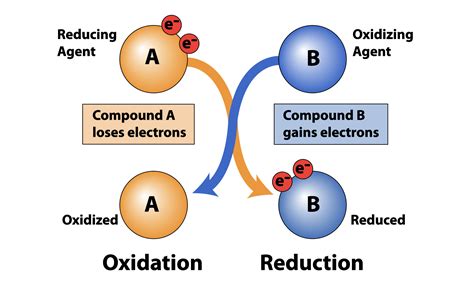 oxidationreduction odoodurprocom