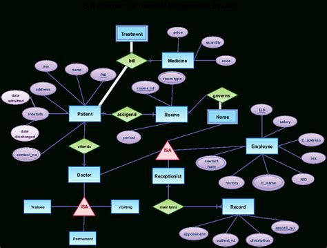 Hospital Management System ER-Diagram Hospital management system ...