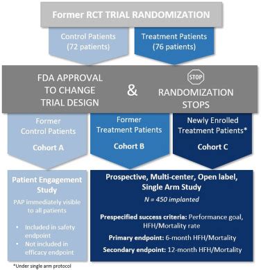 Rationale And Design Of The Proactive Hf Trial For Managing Patients