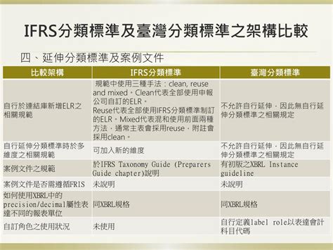 Ppt Ifrs 分類標準架構及內容之分析 暨對我國分類標準建議之研究 Powerpoint Presentation Id4122961