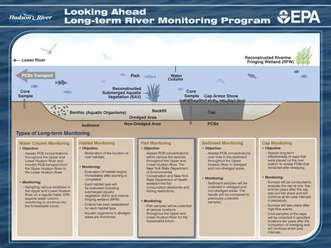 Hudson River Cleanup | US EPA