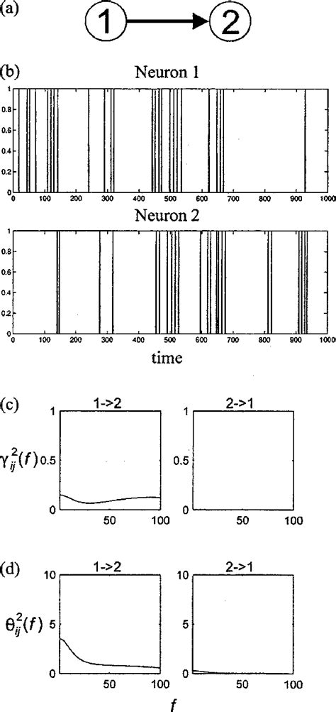 A±d Results Of A Spike Train Model Where The Coupling Is Download