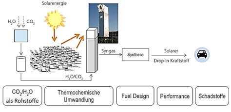 Schema Einer Prozesskette Zur Solaren Erzeugung Von Co Neutralen