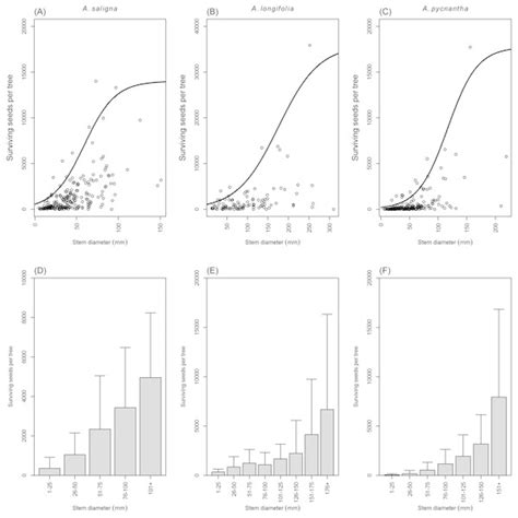 Seed Survival Of Australian Acacia In The Western Cape Of South Africa In The Presence Of