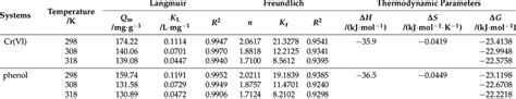 Adsorption Isotherm Constants And Thermodynamic Parameters For Crvi