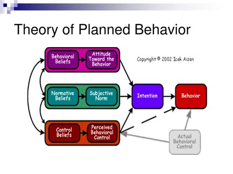 Theory Of Planned Behavior Diagram