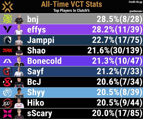 Willminder On Twitter The Top Players In Clutch Through All The